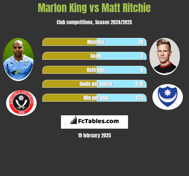 Marlon King vs Matt Ritchie h2h player stats