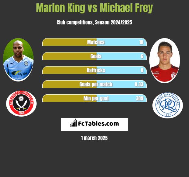 Marlon King vs Michael Frey h2h player stats