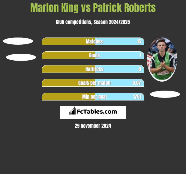 Marlon King vs Patrick Roberts h2h player stats