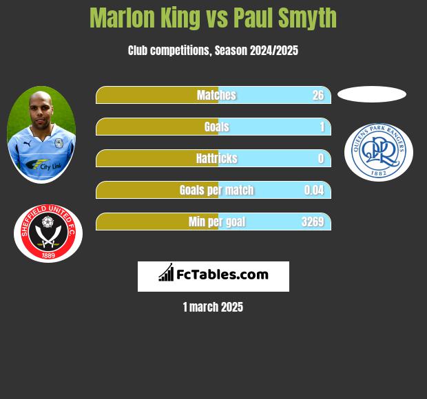 Marlon King vs Paul Smyth h2h player stats