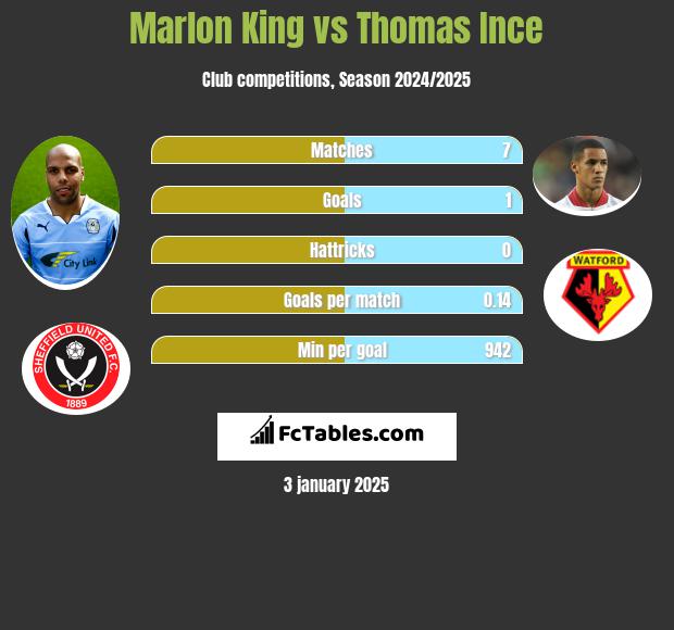 Marlon King vs Thomas Ince h2h player stats