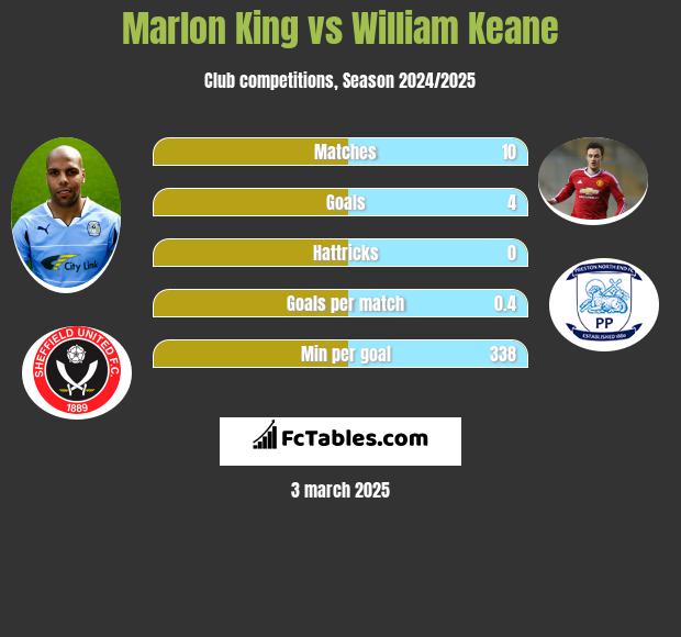 Marlon King vs William Keane h2h player stats