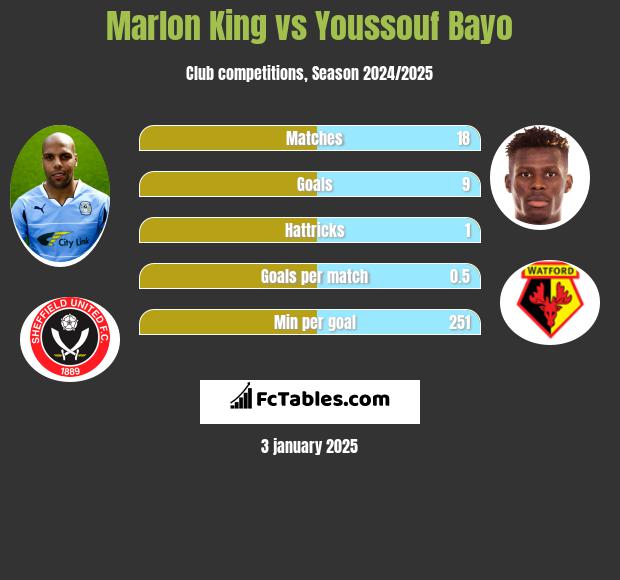 Marlon King vs Youssouf Bayo h2h player stats