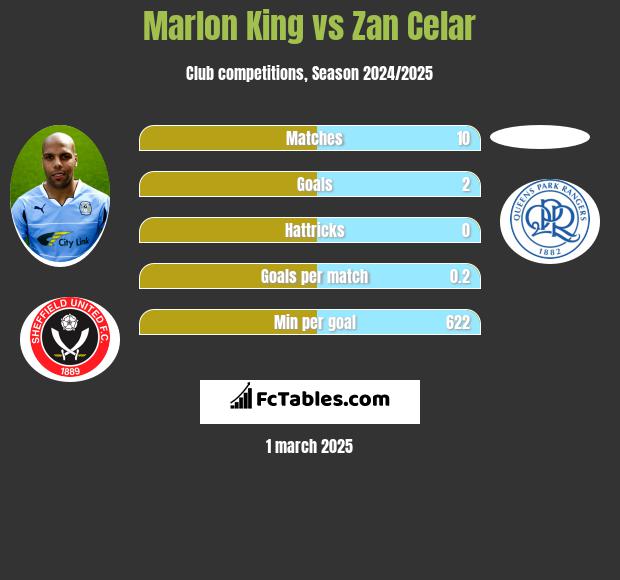 Marlon King vs Zan Celar h2h player stats