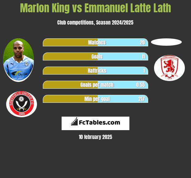 Marlon King vs Emmanuel Latte Lath h2h player stats