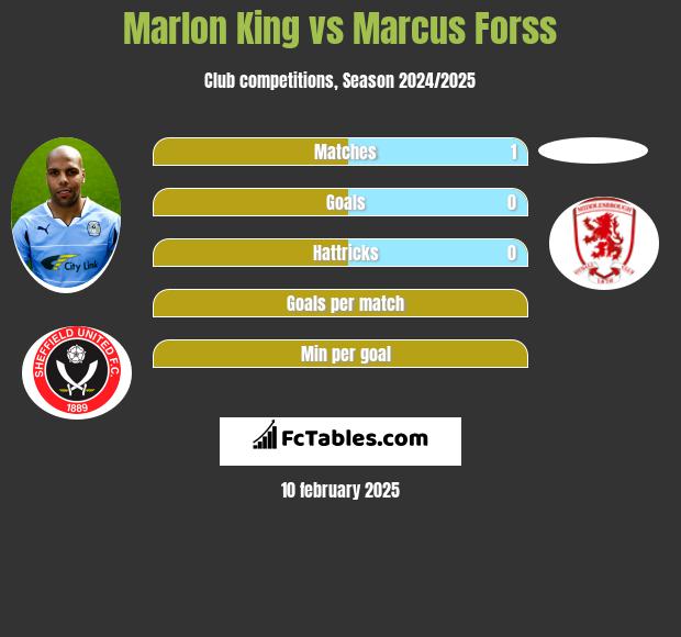 Marlon King vs Marcus Forss h2h player stats