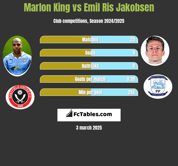 Marlon King vs Emil Ris Jakobsen h2h player stats