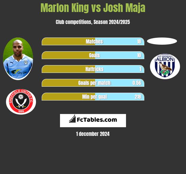 Marlon King vs Josh Maja h2h player stats