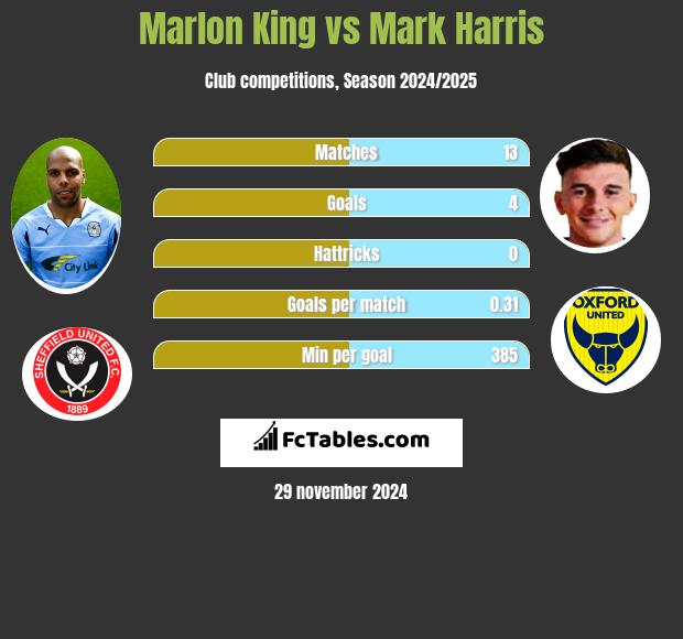 Marlon King vs Mark Harris h2h player stats