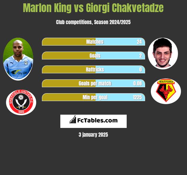 Marlon King vs Giorgi Chakvetadze h2h player stats