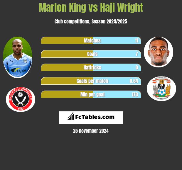 Marlon King vs Haji Wright h2h player stats