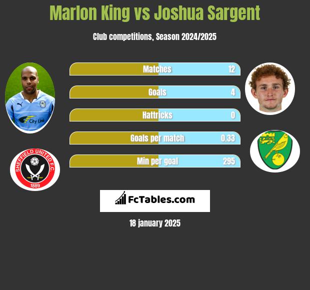 Marlon King vs Joshua Sargent h2h player stats