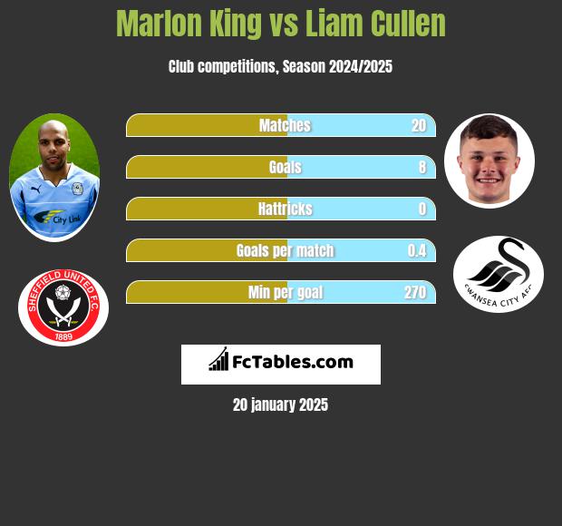 Marlon King vs Liam Cullen h2h player stats