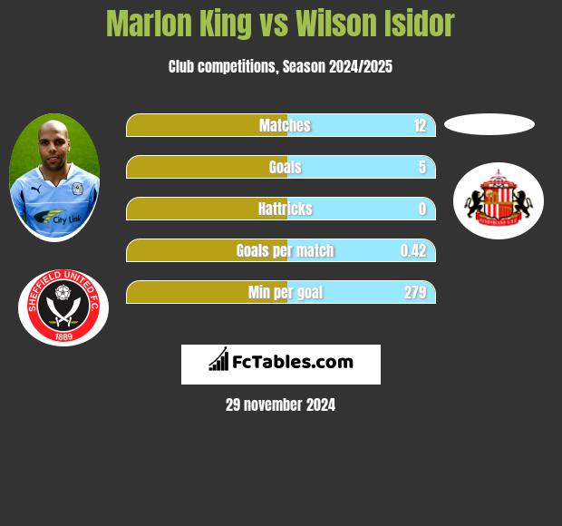 Marlon King vs Wilson Isidor h2h player stats