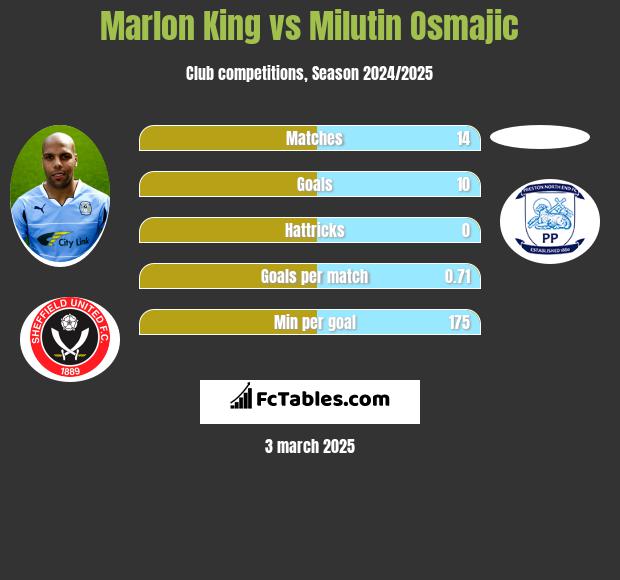 Marlon King vs Milutin Osmajic h2h player stats