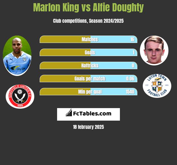 Marlon King vs Alfie Doughty h2h player stats