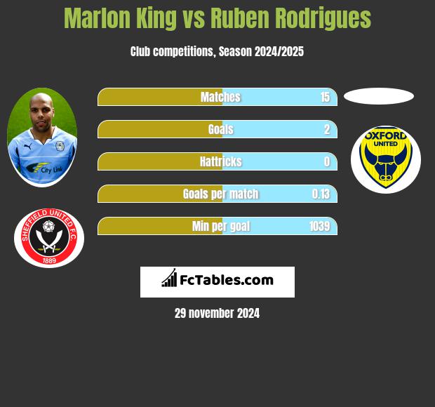 Marlon King vs Ruben Rodrigues h2h player stats