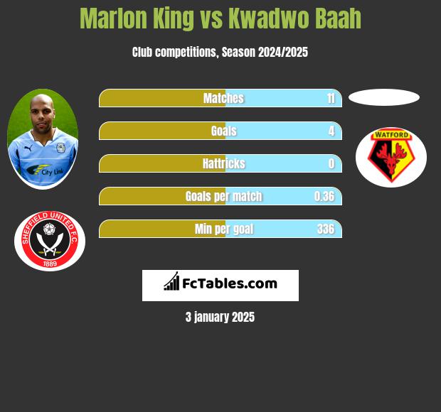 Marlon King vs Kwadwo Baah h2h player stats