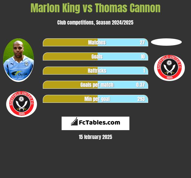 Marlon King vs Thomas Cannon h2h player stats