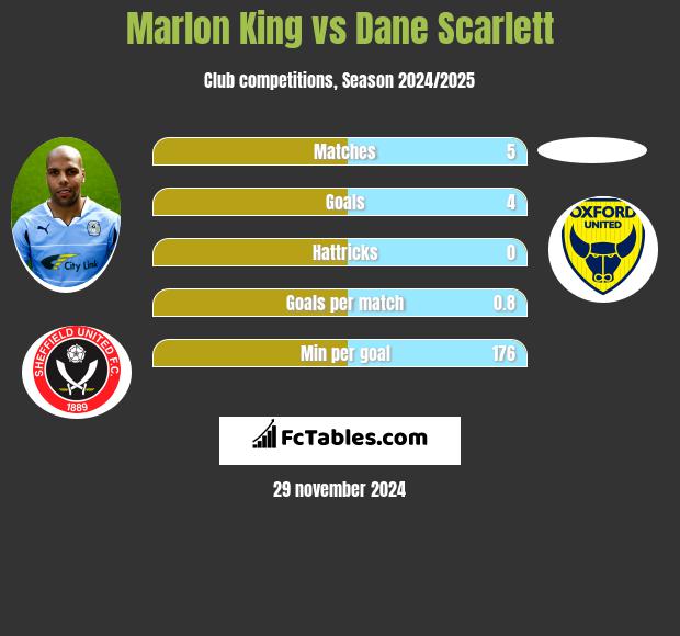 Marlon King vs Dane Scarlett h2h player stats