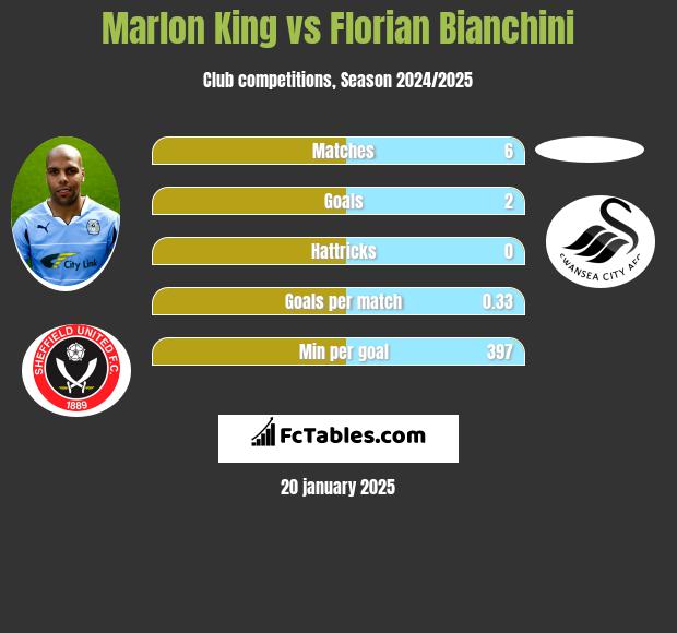 Marlon King vs Florian Bianchini h2h player stats