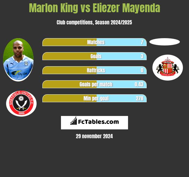 Marlon King vs Eliezer Mayenda h2h player stats