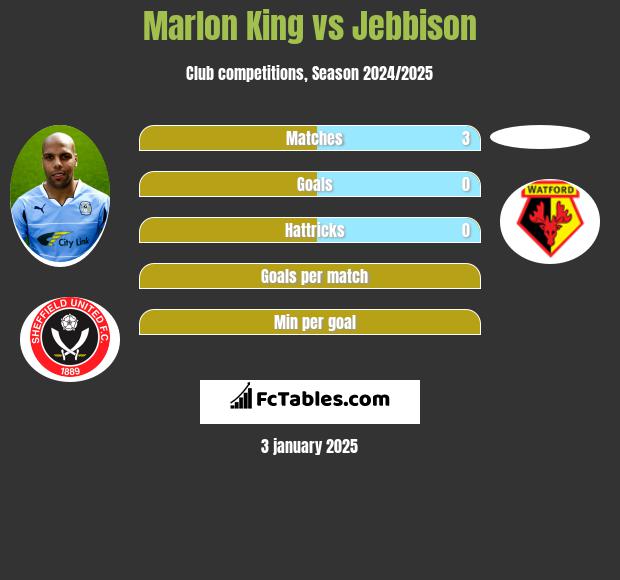 Marlon King vs Jebbison h2h player stats