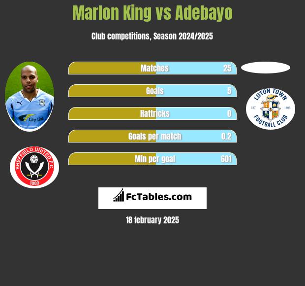 Marlon King vs Adebayo h2h player stats