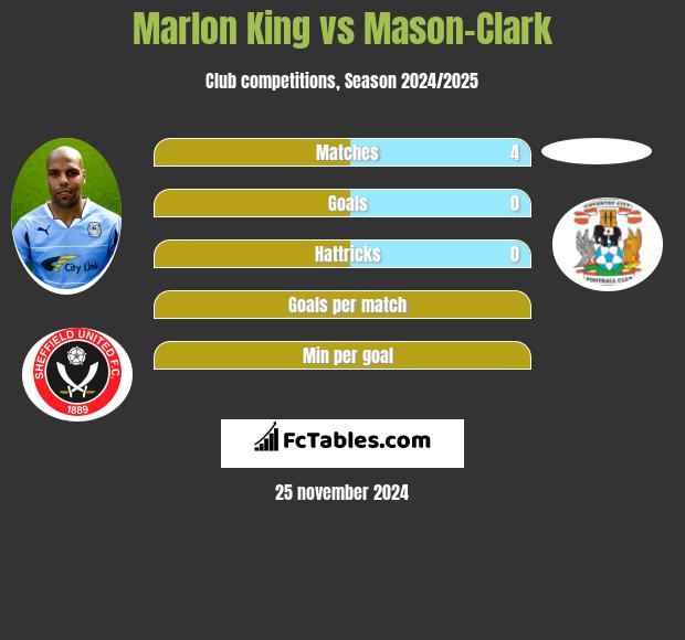 Marlon King vs Mason-Clark h2h player stats