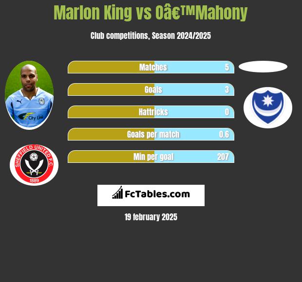 Marlon King vs Oâ€™Mahony h2h player stats