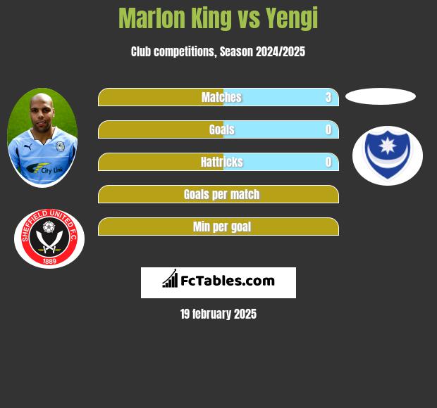 Marlon King vs Yengi h2h player stats