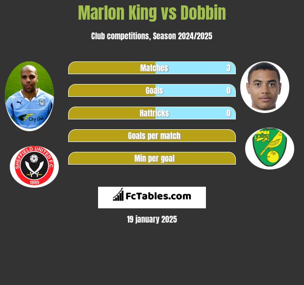 Marlon King vs Dobbin h2h player stats