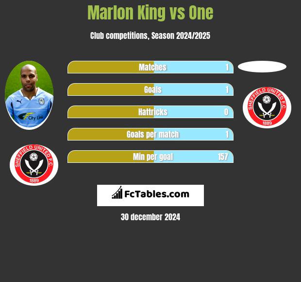 Marlon King vs One h2h player stats