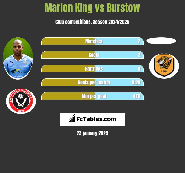 Marlon King vs Burstow h2h player stats