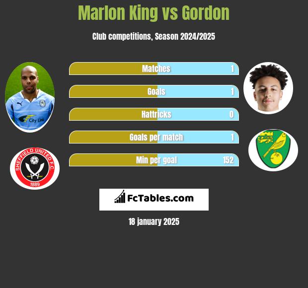 Marlon King vs Gordon h2h player stats