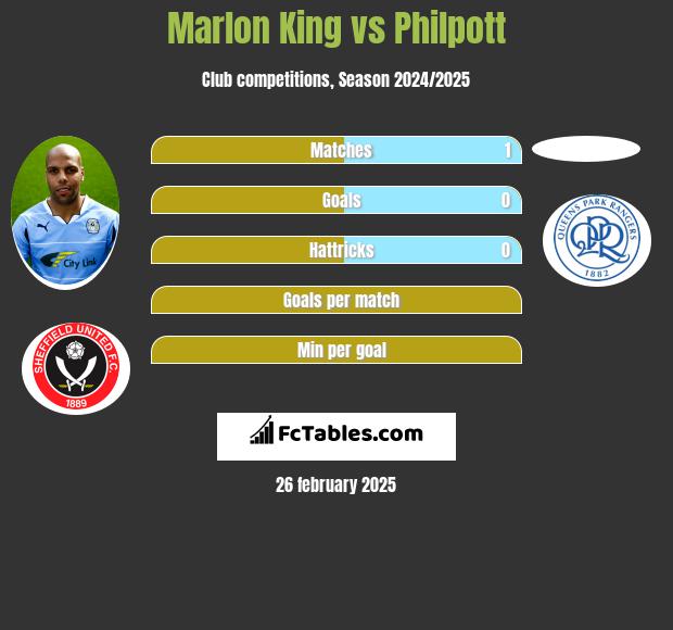 Marlon King vs Philpott h2h player stats