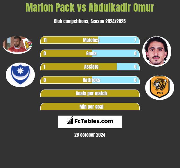 Marlon Pack vs Abdulkadir Omur h2h player stats