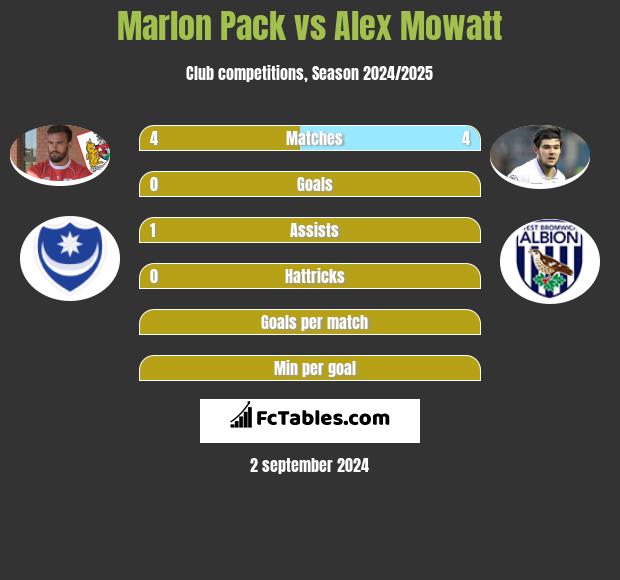 Marlon Pack vs Alex Mowatt h2h player stats