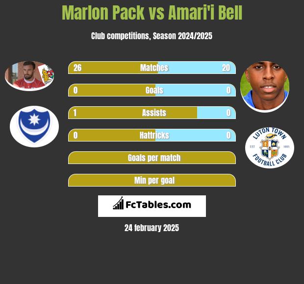 Marlon Pack vs Amari'i Bell h2h player stats