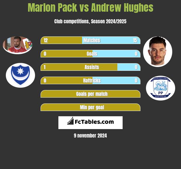 Marlon Pack vs Andrew Hughes h2h player stats