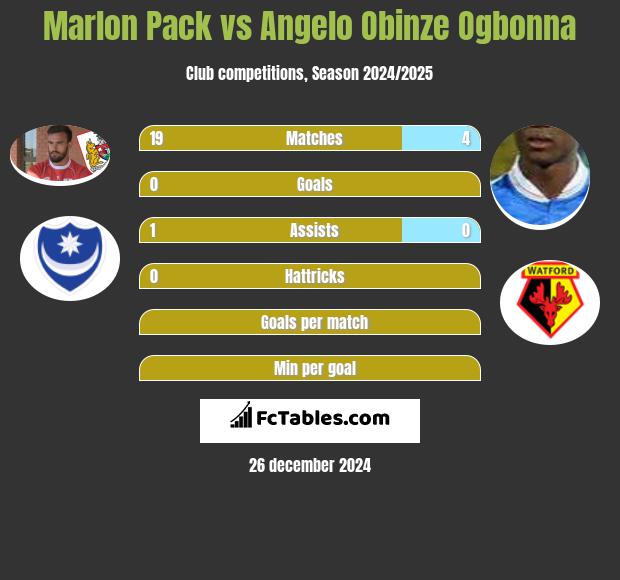 Marlon Pack vs Angelo Obinze Ogbonna h2h player stats