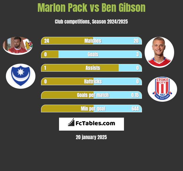 Marlon Pack vs Ben Gibson h2h player stats