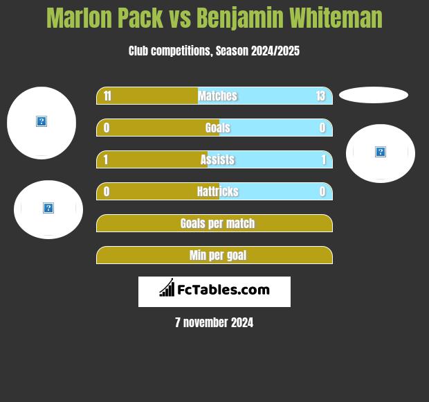 Marlon Pack vs Benjamin Whiteman h2h player stats