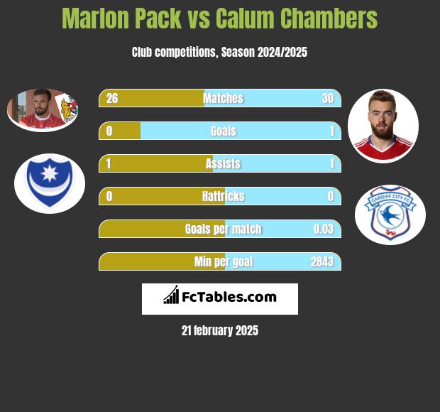 Marlon Pack vs Calum Chambers h2h player stats