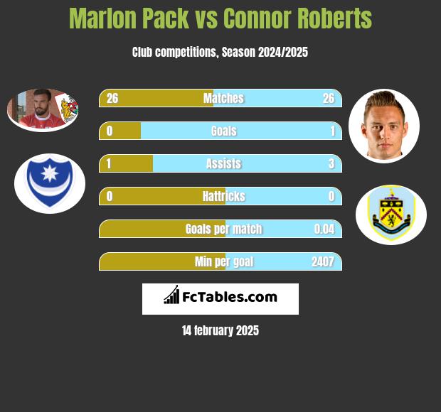 Marlon Pack vs Connor Roberts h2h player stats