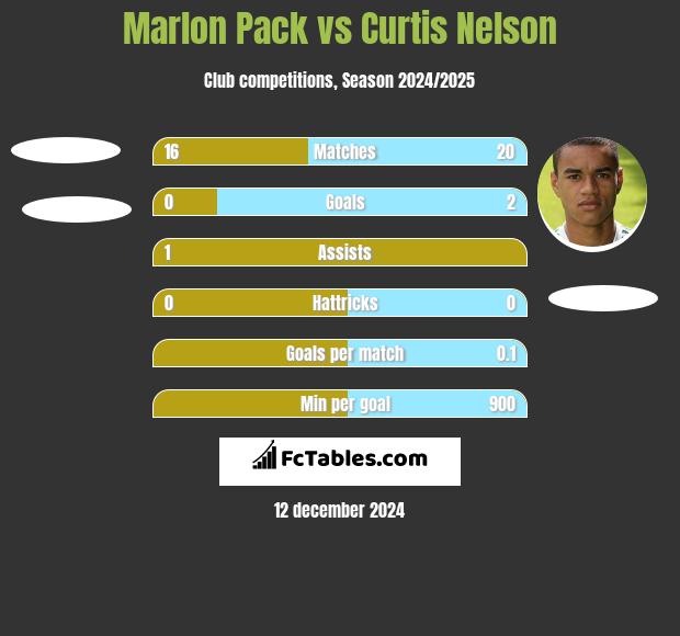 Marlon Pack vs Curtis Nelson h2h player stats