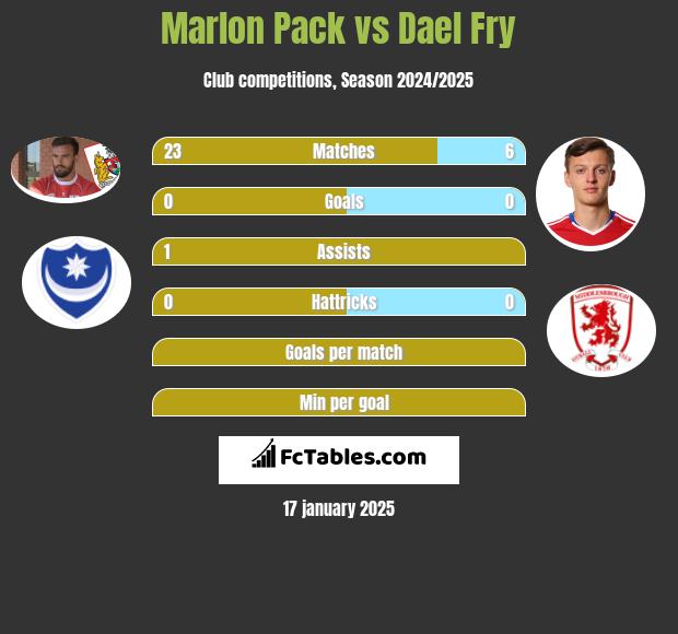 Marlon Pack vs Dael Fry h2h player stats