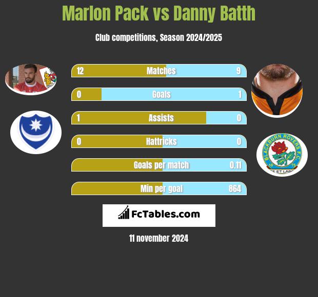 Marlon Pack vs Danny Batth h2h player stats