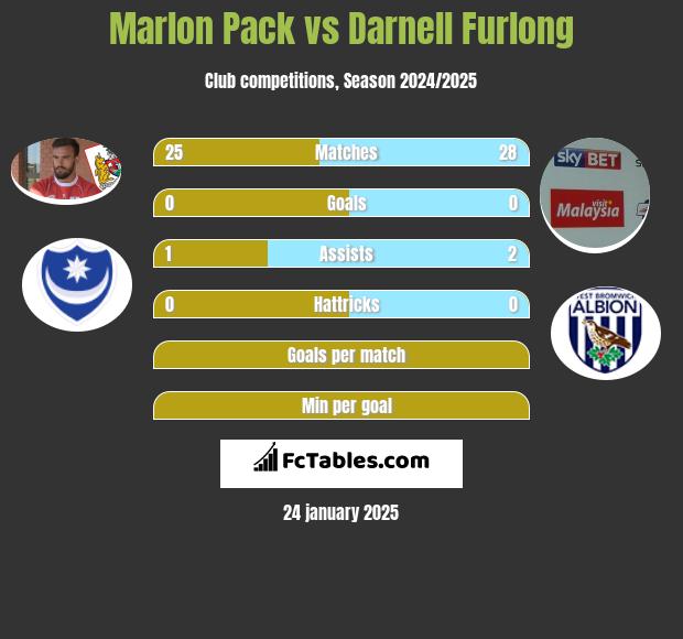 Marlon Pack vs Darnell Furlong h2h player stats