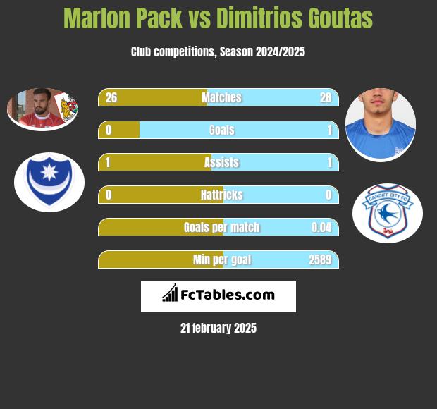 Marlon Pack vs Dimitrios Goutas h2h player stats